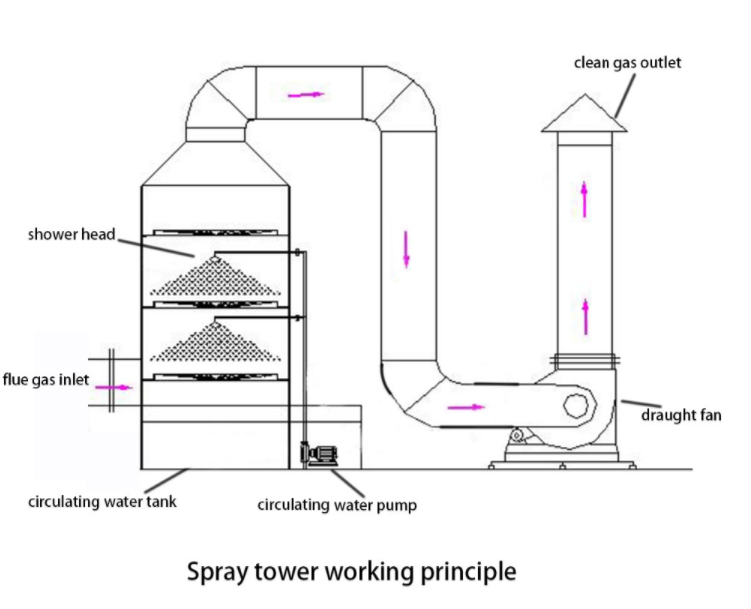 400 kg Deentrainment Tower Exhaust Wet Gas Scrubber Tower for ODM Disposal Equipment