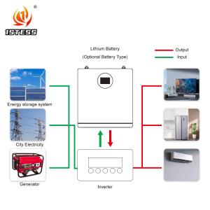 Quality 25.6V 200ah Wall Solar System Lifepo4 Energy Powerwall 5.12kwh Lithium Battery Solar System Home Storage Battery wholesale