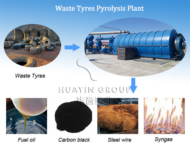 Fully Automatic Waste Tyre Pyrolysis Plant Garbage Pyrolysis Plant