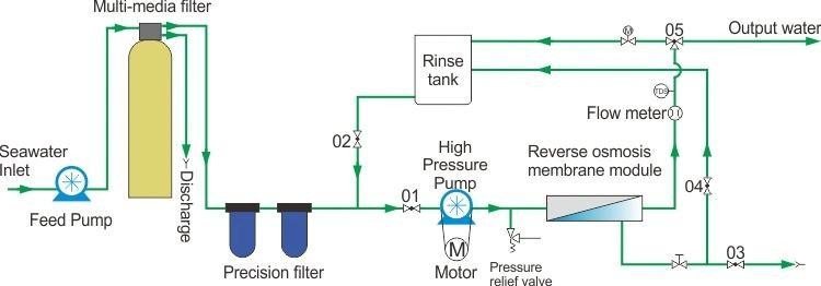 Containerized Bore Hole Salt Water Seawater Desalination Machine Sea Well Water Desalination Machine for Irrigation