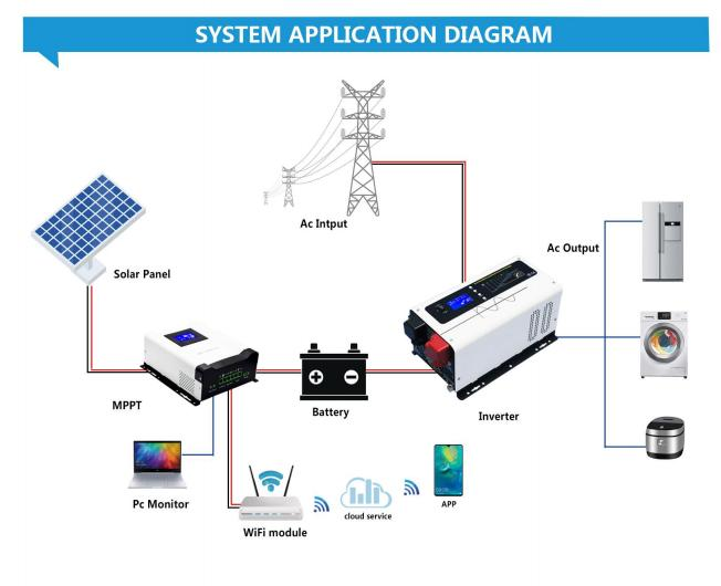 96V MPPT Off Grid Inverter 50A 60A High Efficiency HT Series