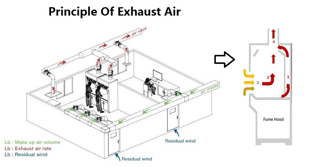 CE PP Exhaust Fume Hood , 1200m3/h Laboratory Fume Cupboard