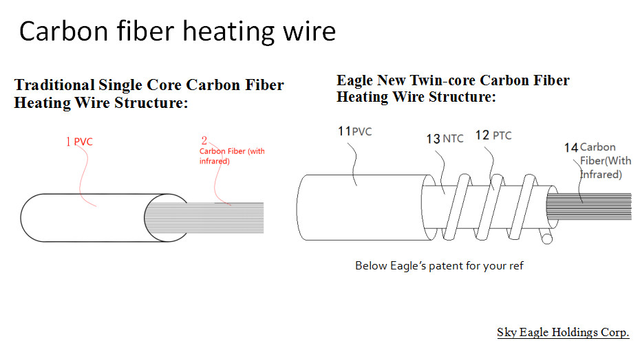 Big Size FIR Heating Pad with New Patent Carbon Fiber Heating Wire Fast Heating and Overheating Protection