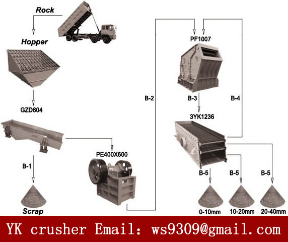 stone crusher line