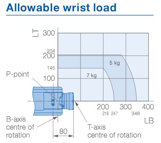 Industrial robot arm YASKAWA GP7 ACC for pick and place in corrosive Environments 7kg Payload 927mm Arm robots