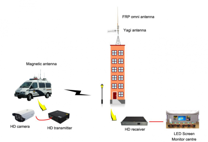 40W High Power Digital Wireless Transmitter 30km NLOS CCTV Long Range Transmission
