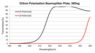 532nm Optical Film Coating Plate Beamsplitter Polarizing Coating