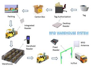 Quality Lower Shipping Costs Long Range RFID System For Warehouse Inventory Management wholesale