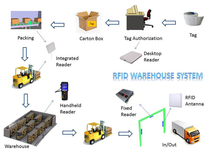 Middle Range UHF RFID Integrated Reader RS232/RS485/Wiegand/TCP/Wifi 5m UHF RFID Reader