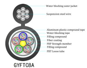 Quality Non Metallic Core Figure 8 Fiber Optic Cable GYFTC8A CCC Listed wholesale