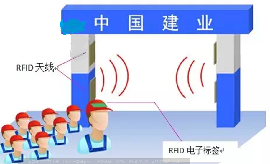 White Long Distance RFID Integrated Reader , Access Control Rfid Gate Reader