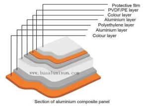 Quality PE Coated Sandwich Aluminum Panel Waterproof 3mm Aluminium Composite Sheet wholesale