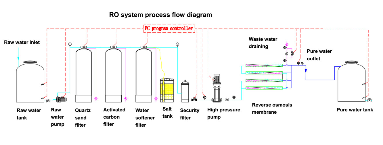 500L/H Industrial Reverse Osmosis Auto Water Treatment Filter Plant Small RO Purification Machine Filtration System