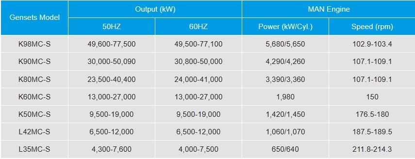 Low Speed Heavy Fuel Oil Generator 4MW-77MW High Efficiency Diesel Generator