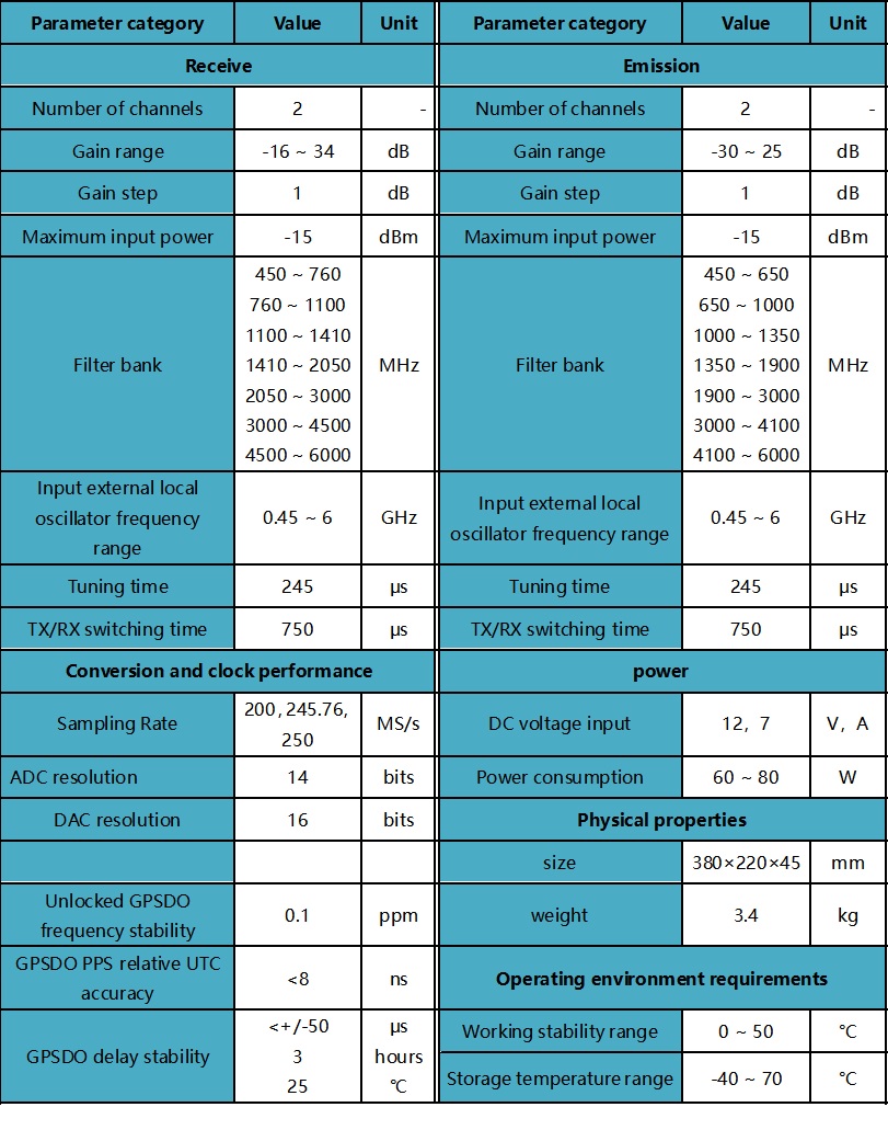 200MHz Real Time USRP Software Defined Radio Ettus N321 Fault Tolerance