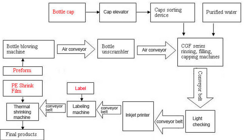 Bottled Drinking Water Production Line For Pure Water / Mineral Water / Still Water