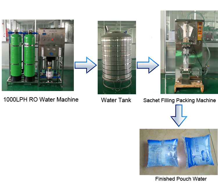 RO System And Sachet Water Filling Machine 220V / 380V 4000BPH