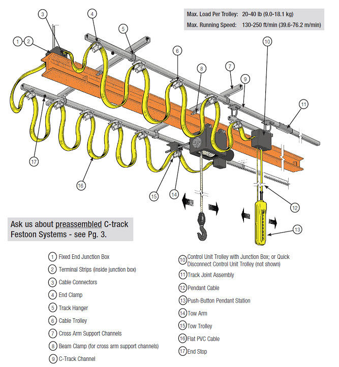 Electrification Mobile Crane Parts C Track Cable Trolley Festoon System