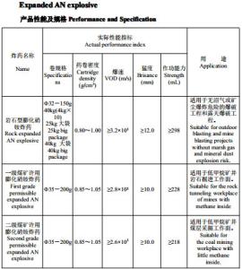 Quality Industrial Surface Blasting Packaged Explosives , Rock Expanded AN Explosives wholesale