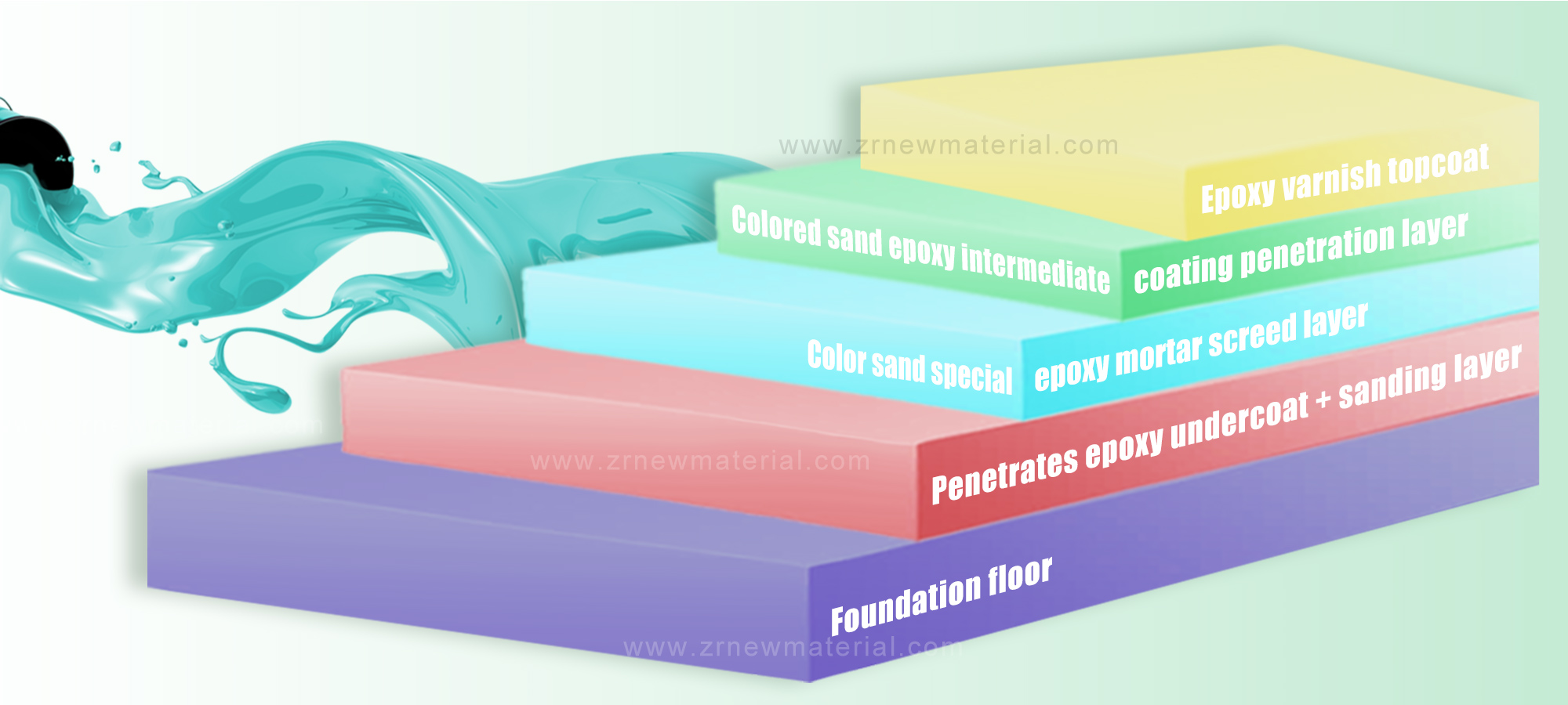 Smooth Self Leveling Epoxy Floor Coating Waterborne Epoxy Paint Chemical Resistant