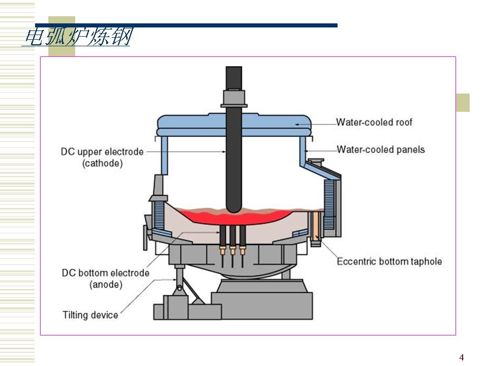 Computer - Controlled Electric Arc Furnace Round Compressed Air System ISO Certification
