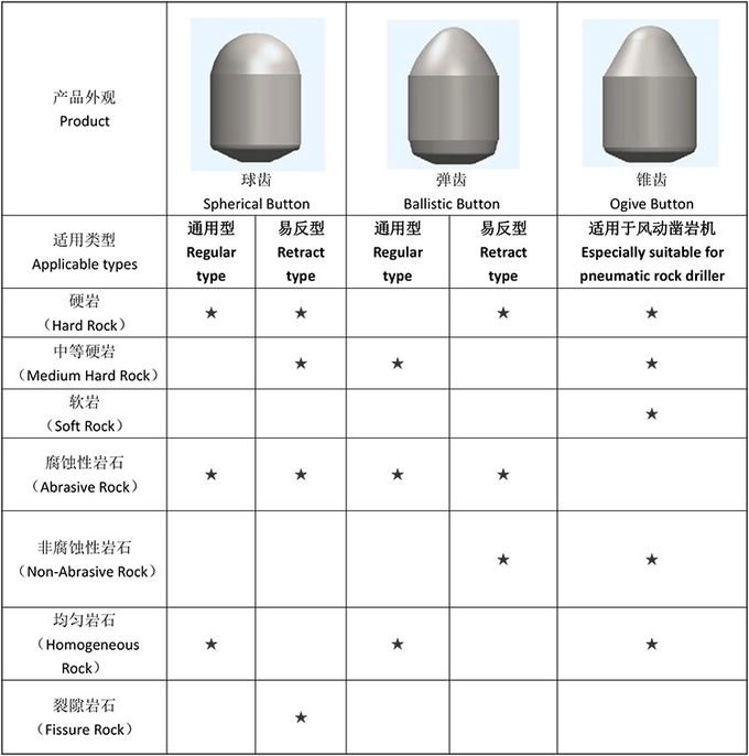 7/11/12 DegreeTungsten Carbide Rock Drill Threaded Button Bit for Rock Drilling