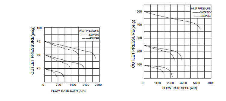 AFK Nitrogen Hydrogen Argon Nitrogen Low Pressure Stainless Steel 2nd stage regulator