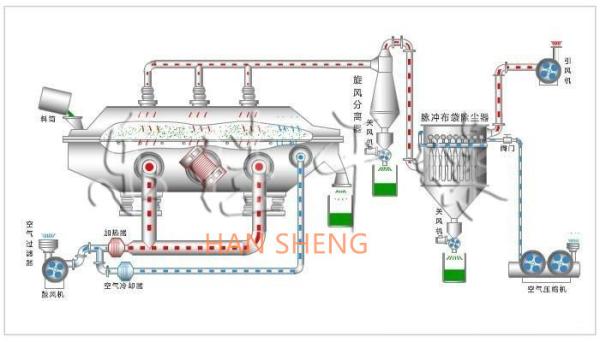 ZLG Full Sealed Vibrating Fluid Bed Pharmaceutical Dryer