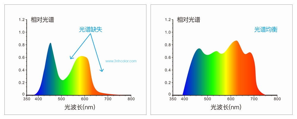 3nh ST70 Car Paint Matching Spectrophotometer PC / APP Software With UV Light