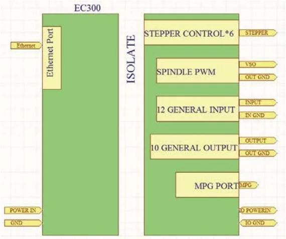 3 4 5 6 Axis EC300 Ethernet MACH3 CNC Controller Board PWM Output