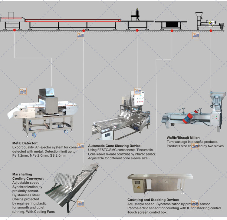 Less Gas Consumption Wafer Production Line Fully Automatic 6000 Standard Cones / Hour