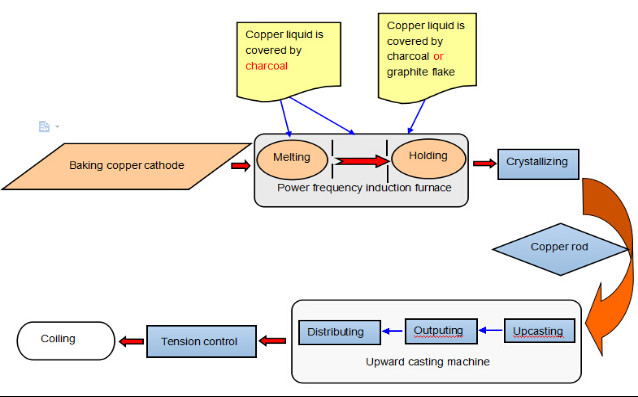 3000 mm/min Copper Continuous Casting Machine Including Copper Scrap Furnace/ Electric Furnace