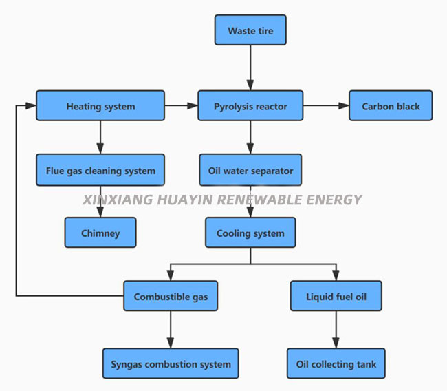 1 TPD Waste Tyre Pyrolysis Plant Huayin Thermal Cracking