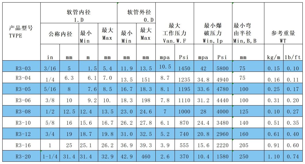 Compact Max Working Pressure 21MPa Steel Wire Braided Hydraulic Rubber Hose SAE 100 R17
