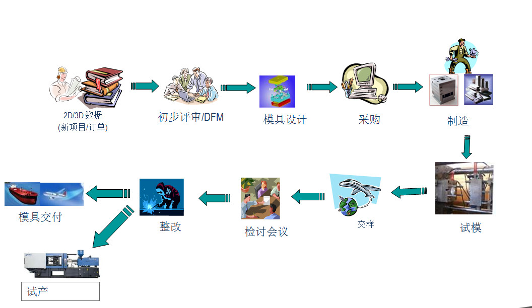 OEM ODM Side Gate Injection Molding Vehicle Custom Plastic Moulding