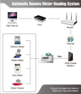China Remote automatic meter reading system (AMR) on sale