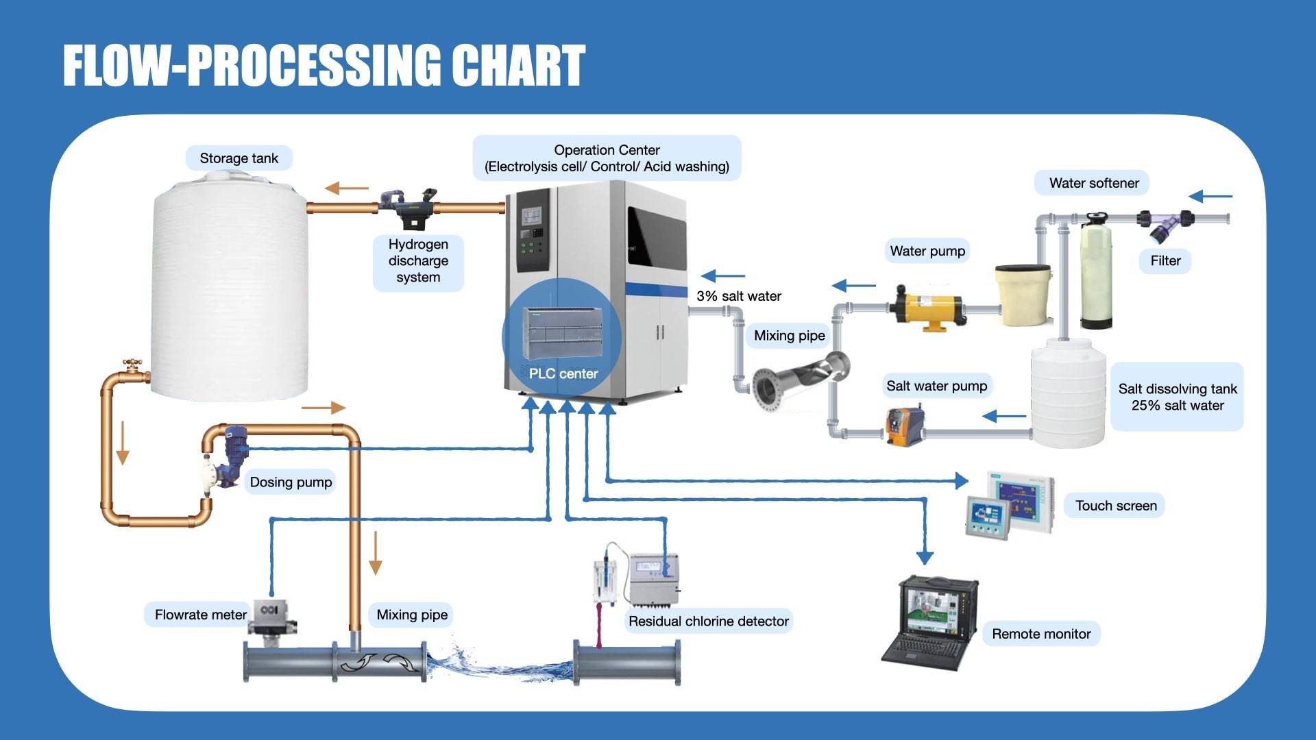 Modular Design Portable Water Treatment Machinery With Automatic PLC Remote Control System