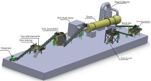Quality 42KW 10000 Ton/Year Organic Fertilizer Production Line wholesale