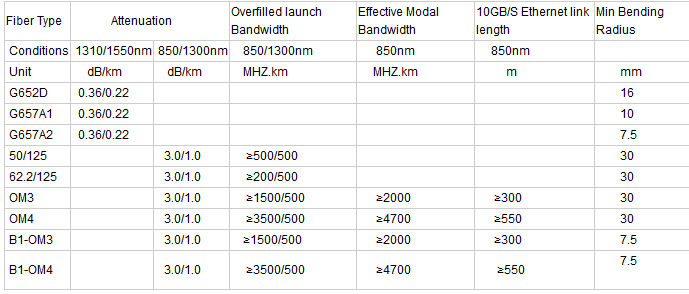 GJYXFCH Outdoor Self Supporting Fiber Optic Cable FTTH Drop Cable Single Dual Core