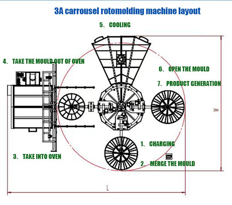 ISO9001 2500L Thermoplastic Rotary Blow Moulder Machine Energy Saving