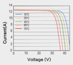 Black Monocrystalline PV Solar Panel 3.1Cbm For Household System