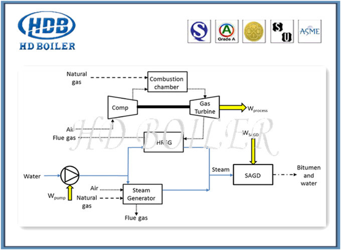 High Efficient Industrial Boilers Heat Recovery Steam Generator Easy To Use