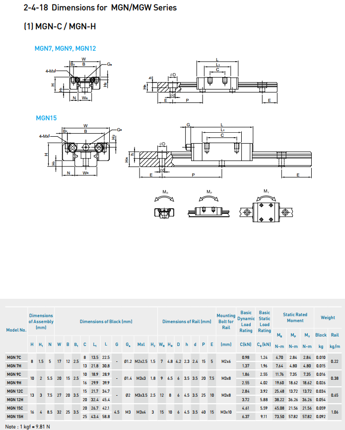 HIWIN Linear Guideway slider MG Series MGW 12H Condition 100% Original ,price favorable Delivery fast