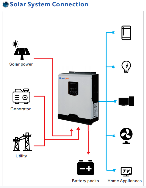 Photovoltaic PWM High Frequency Off Grid Solar Hybrid Inverter 1KW 3KW 5KW With Controller