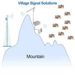 70W GSM LTE Repeater 900MHz/1800MHz Low Suppressor To Bts Signal Booster