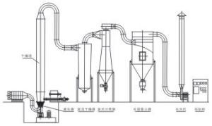 Quality QFG Series Aggrandizement Fluidizing Drier wholesale