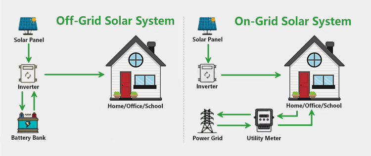 10-50KW Home Solar Energy System 48V Lithium Ion Battery Perfect Solution
