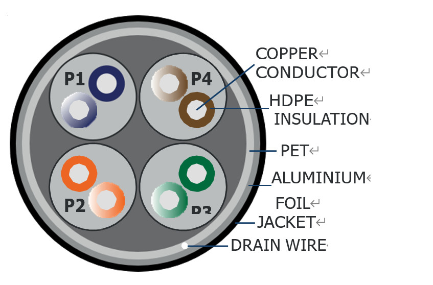 Bare Copper Core Outdoor 305m FTP LAN Cable CAT5e PE / PVC Sheathed