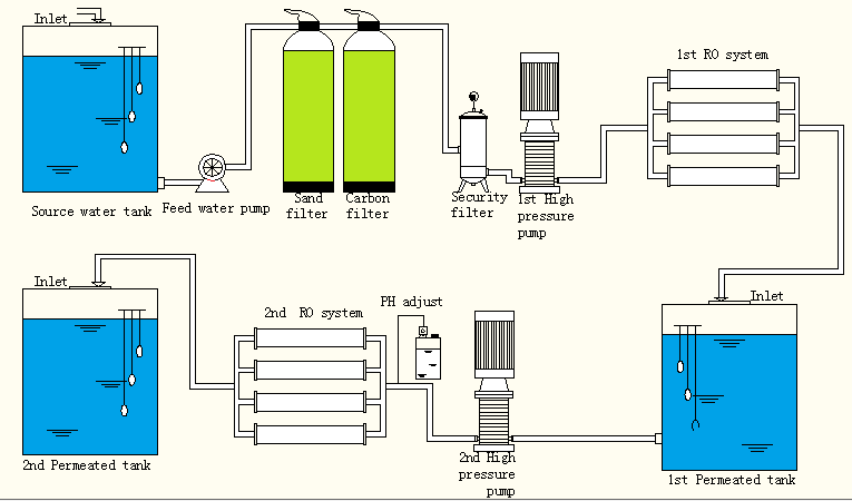 Marine Sea Water Reverse Osmosis Sea Water Desalination Salt Water