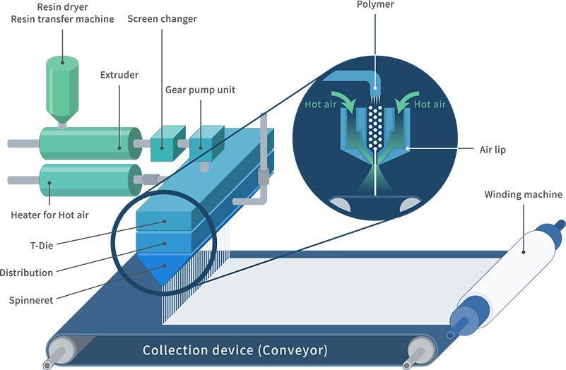 Competitive Price Meltblown Fabric Automatic PP Nonwoven Fabric Making Machine with CE From China Manufacturer